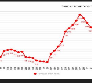 בשורות טובות ומעודדות!קורונה 12.10.20