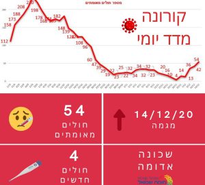 הולכים להיבדק! מתחם בדיקות קורונה מהיר וללא הפנייה