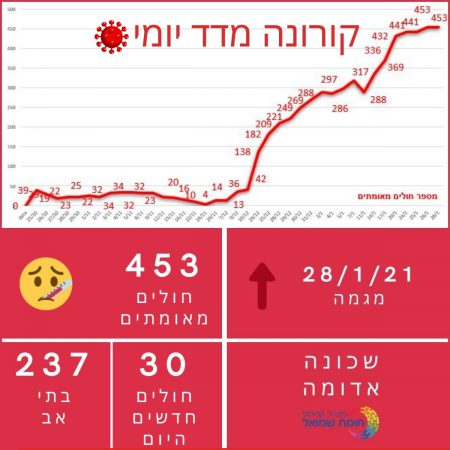 גרף תחלואה שכונתי